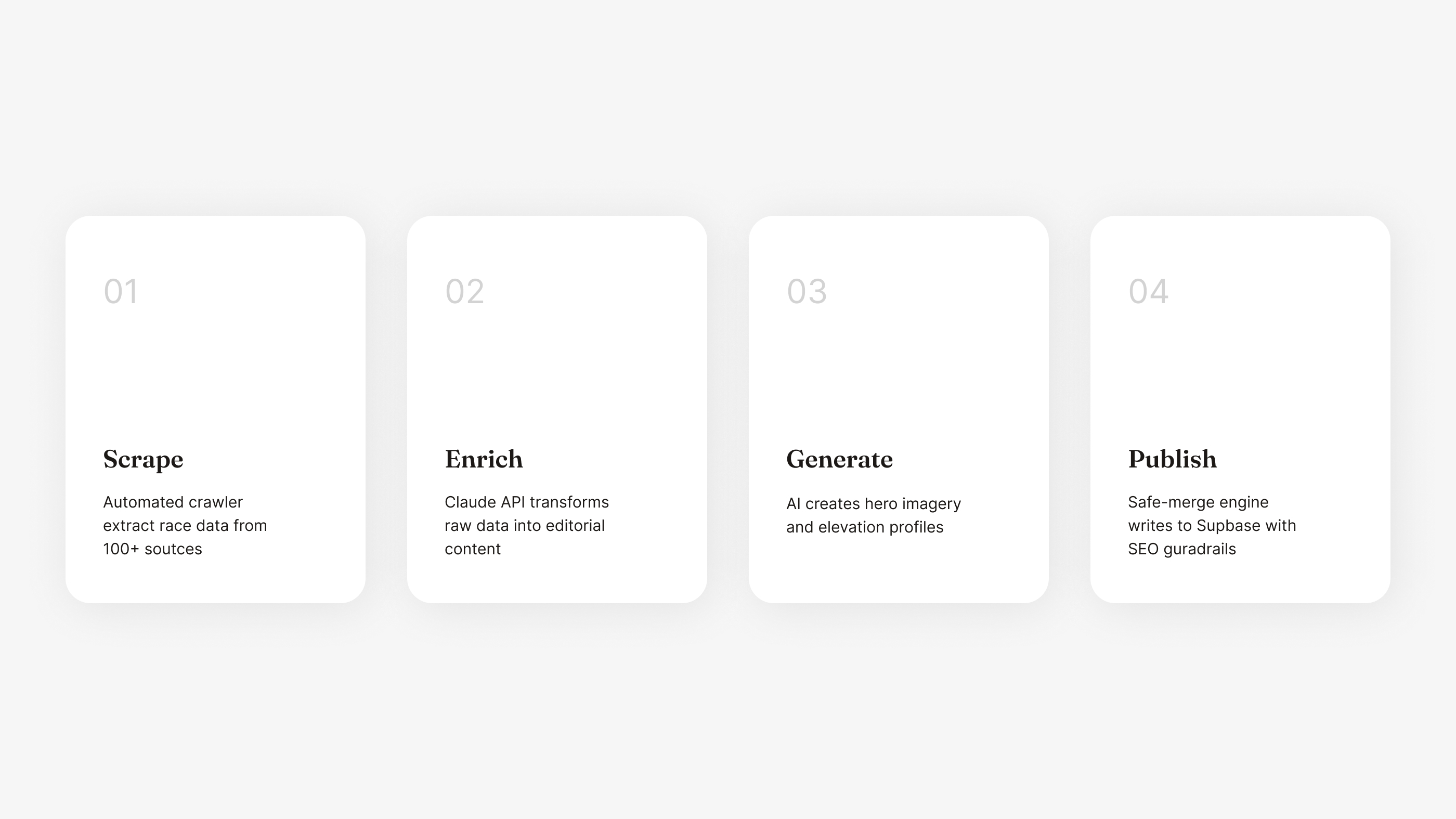 Trailline — AI-powered pipeline architecture diagram showing 4-stage flow